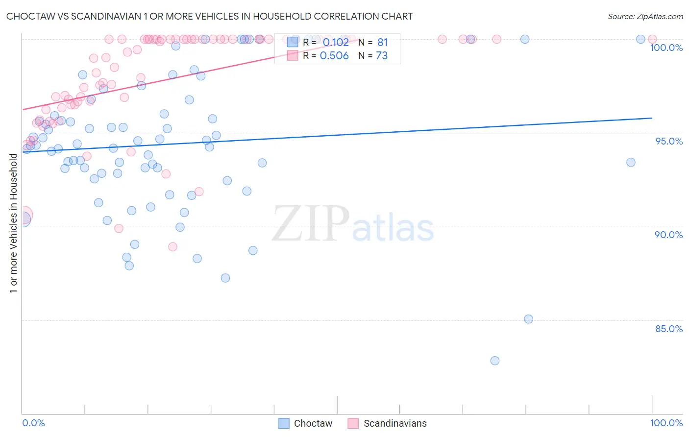 Choctaw vs Scandinavian 1 or more Vehicles in Household
