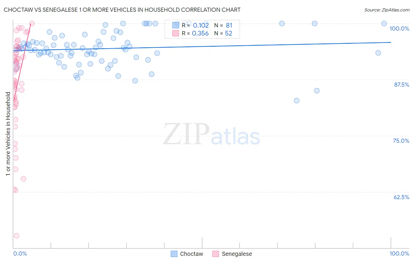 Choctaw vs Senegalese 1 or more Vehicles in Household