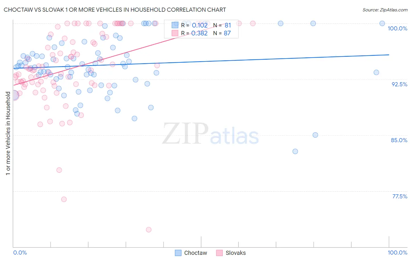 Choctaw vs Slovak 1 or more Vehicles in Household
