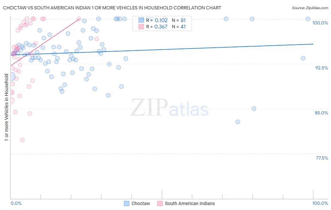 Choctaw vs South American Indian 1 or more Vehicles in Household