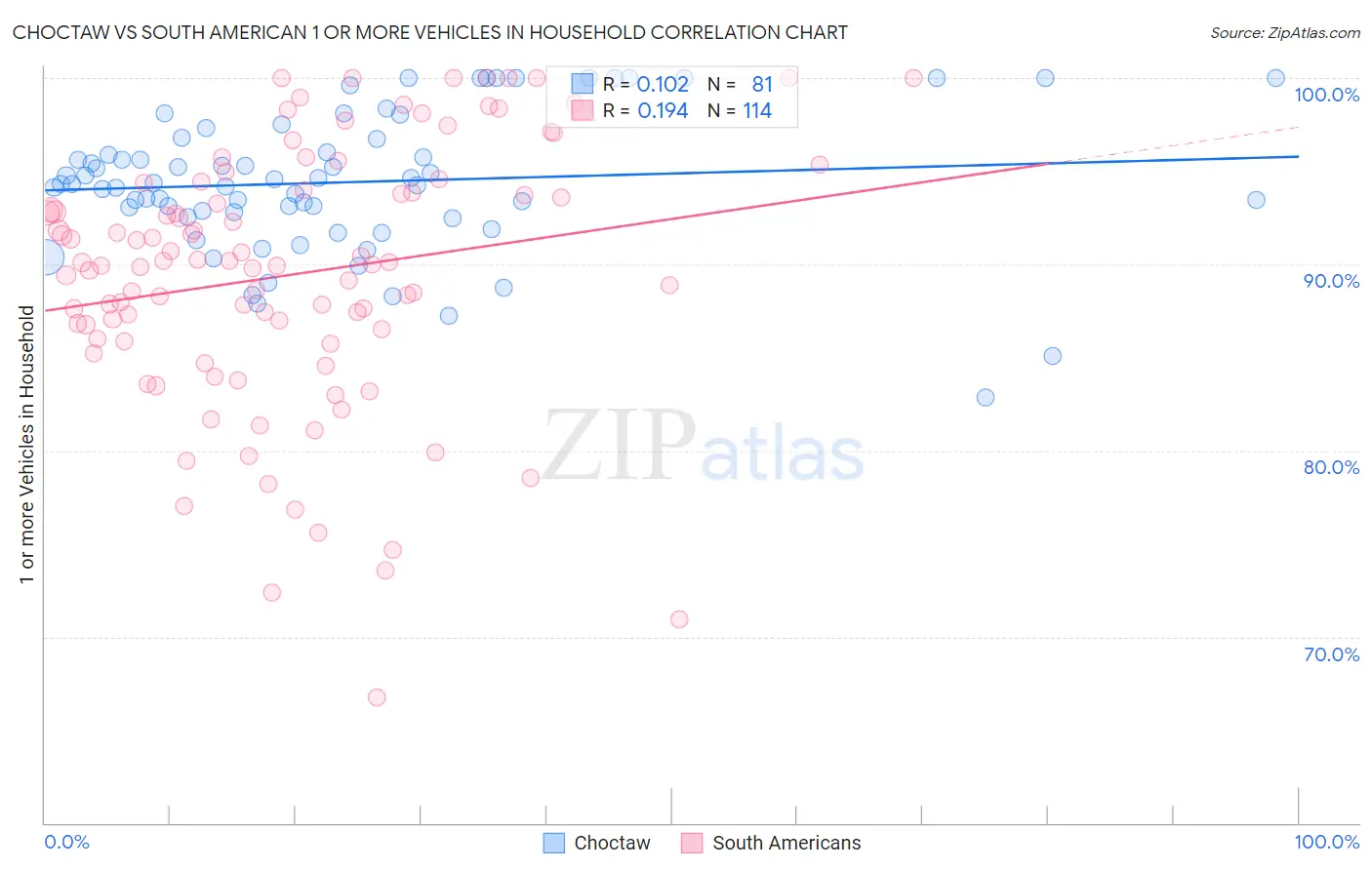 Choctaw vs South American 1 or more Vehicles in Household