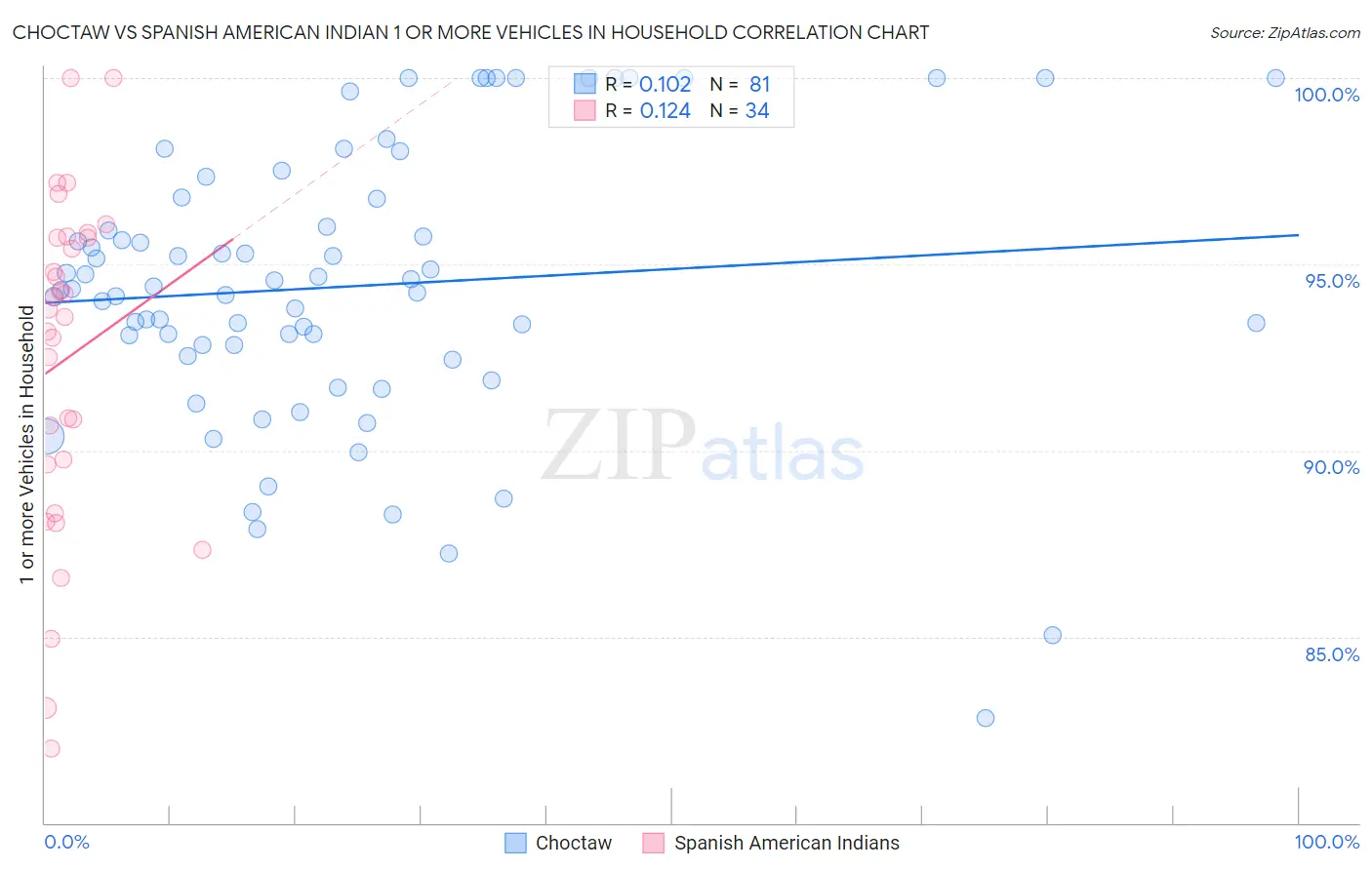 Choctaw vs Spanish American Indian 1 or more Vehicles in Household