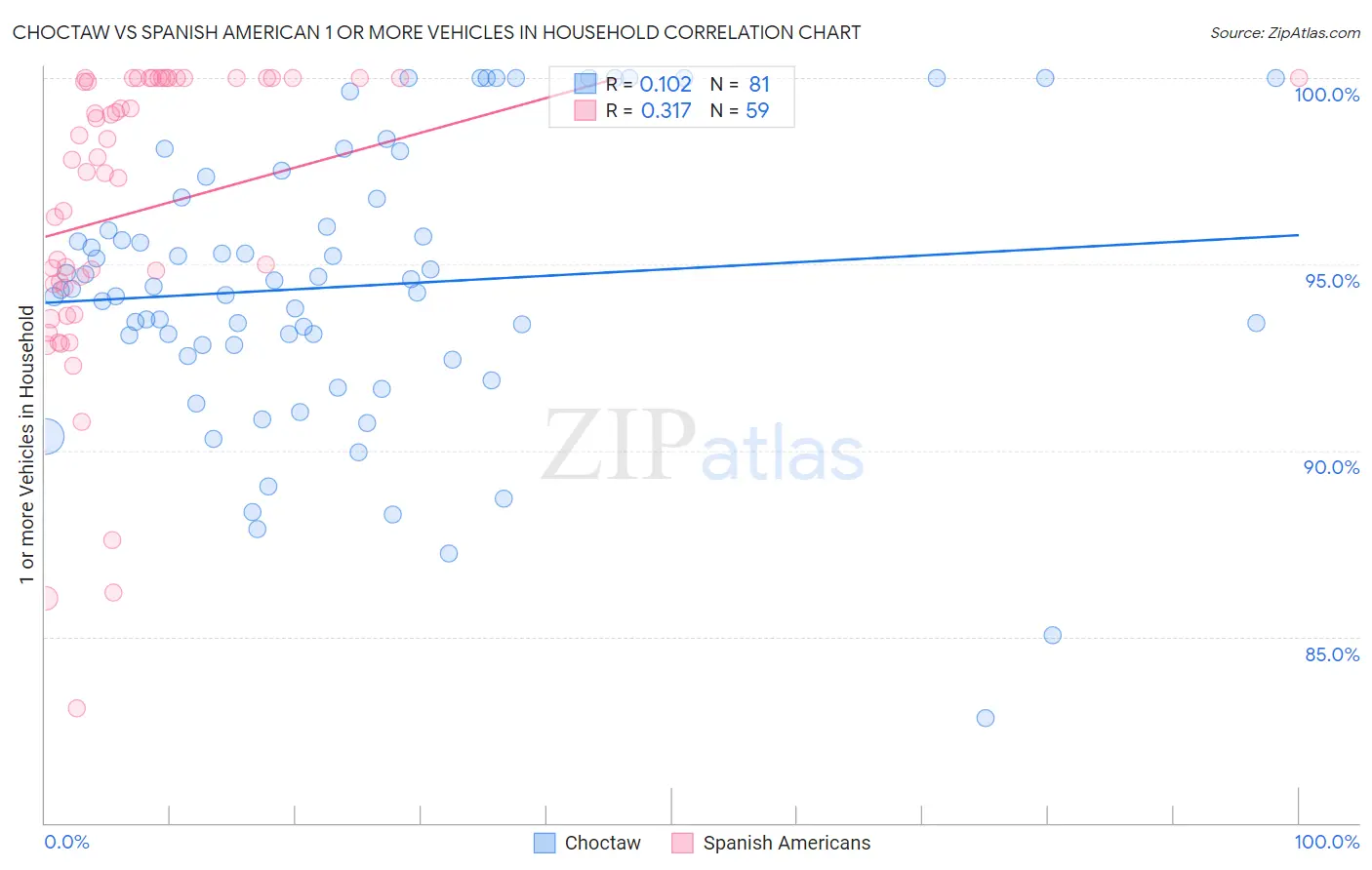 Choctaw vs Spanish American 1 or more Vehicles in Household