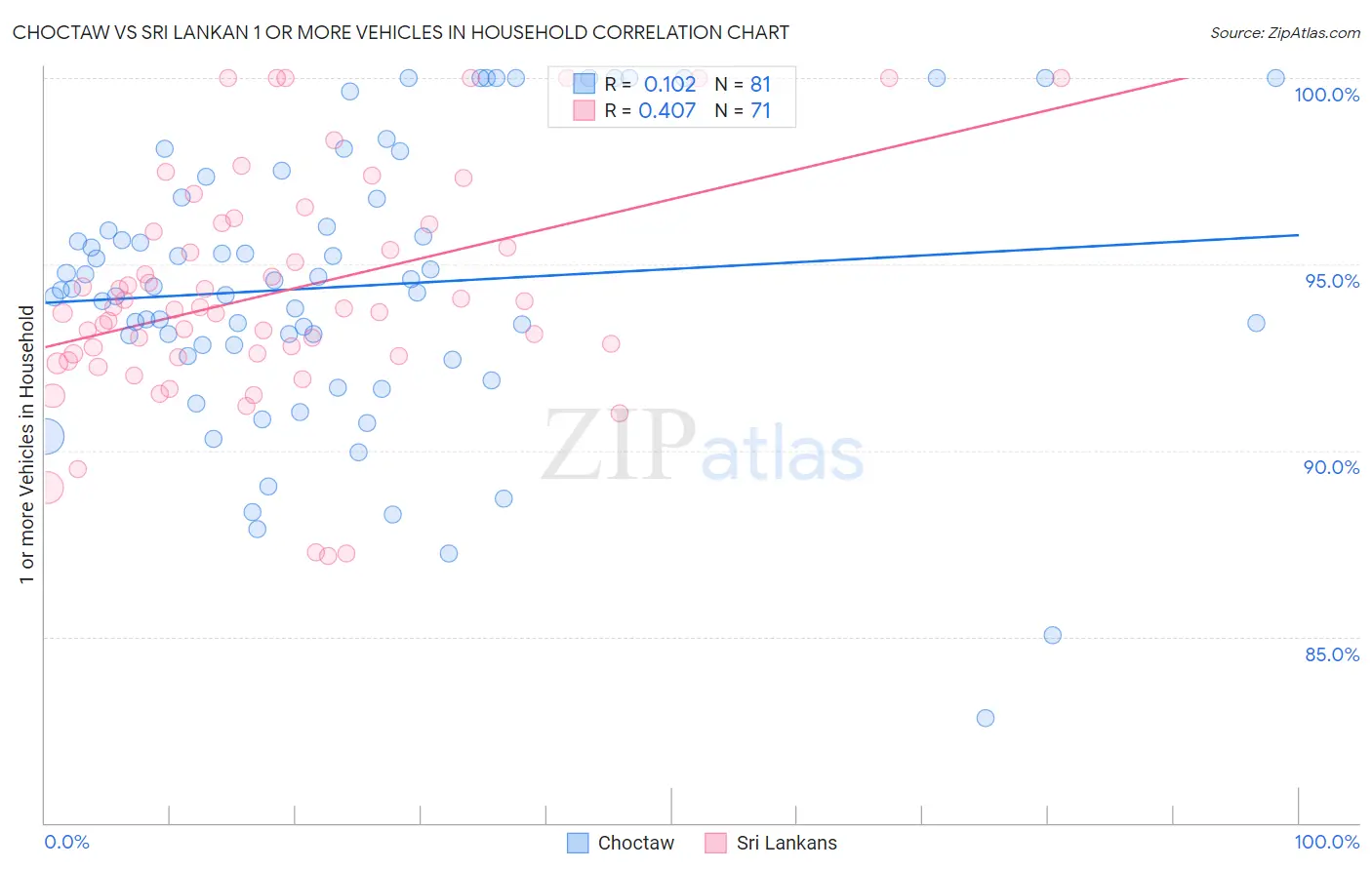 Choctaw vs Sri Lankan 1 or more Vehicles in Household