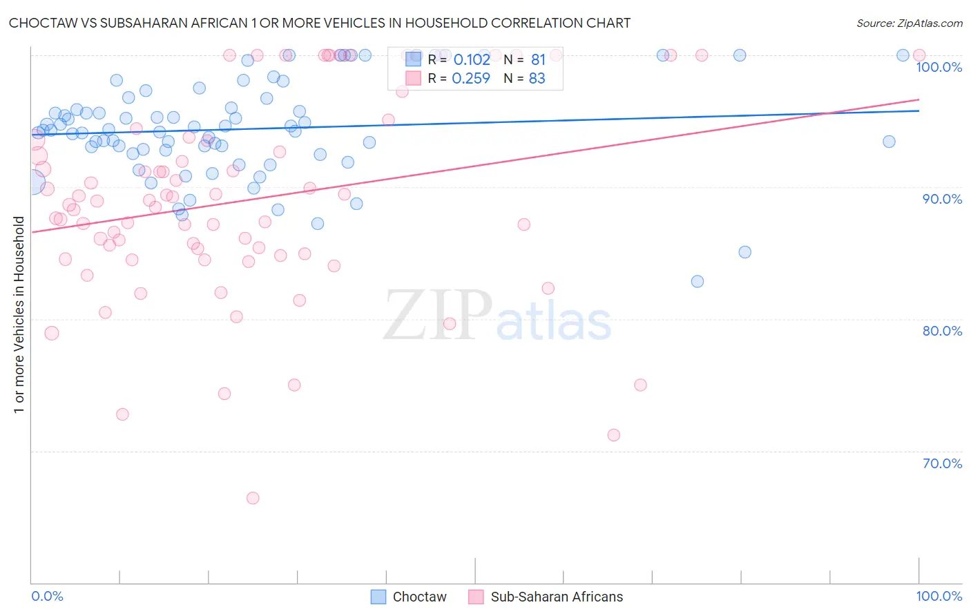 Choctaw vs Subsaharan African 1 or more Vehicles in Household