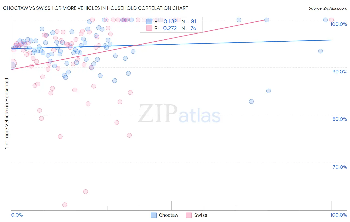 Choctaw vs Swiss 1 or more Vehicles in Household