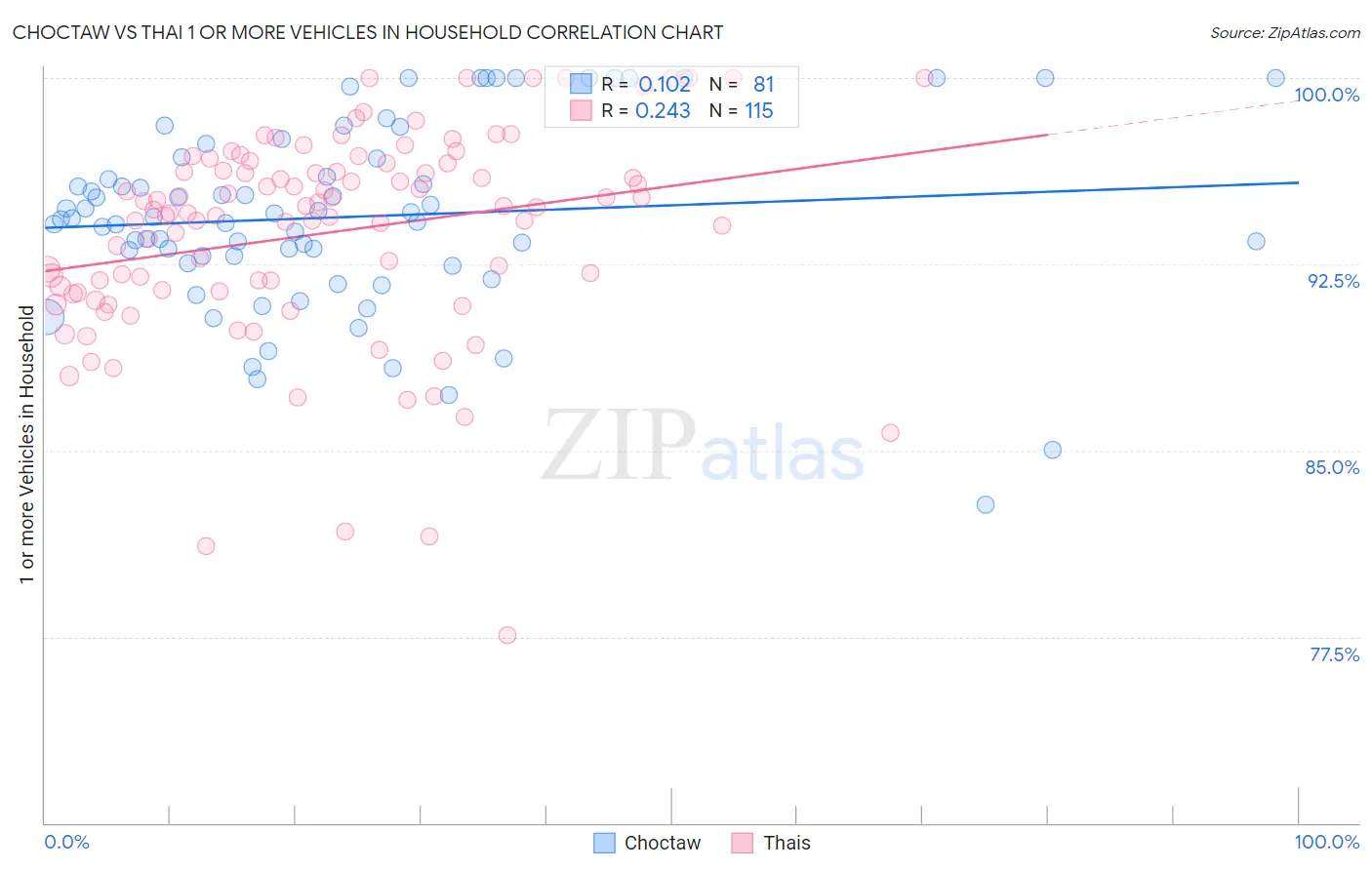 Choctaw vs Thai 1 or more Vehicles in Household