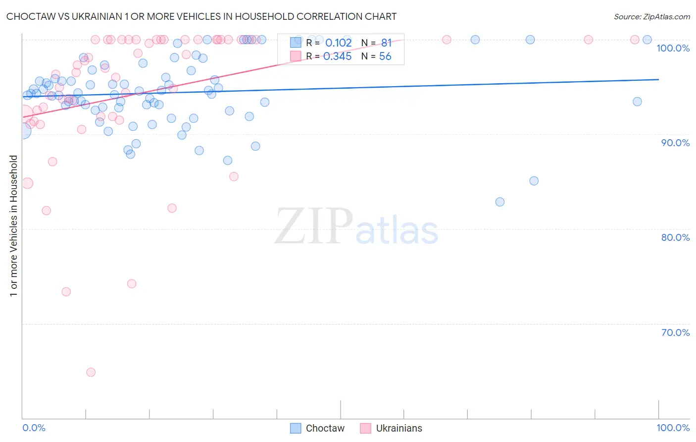 Choctaw vs Ukrainian 1 or more Vehicles in Household