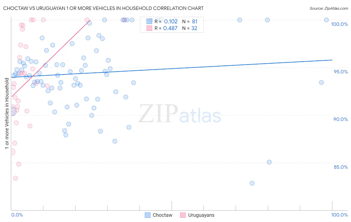 Choctaw vs Uruguayan 1 or more Vehicles in Household