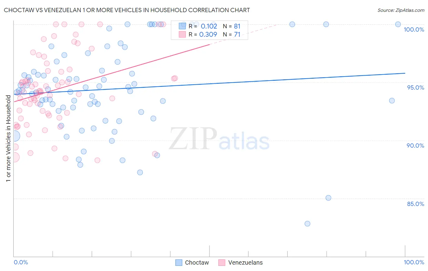 Choctaw vs Venezuelan 1 or more Vehicles in Household