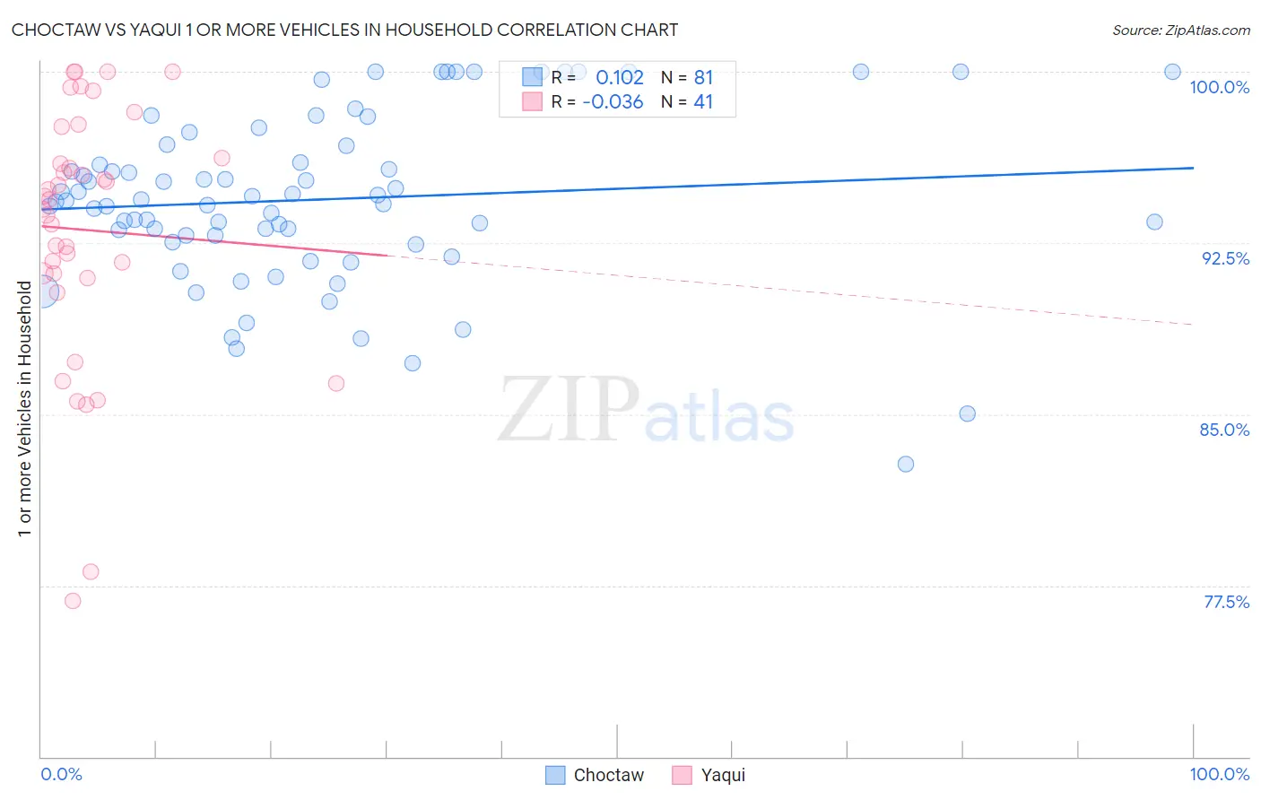 Choctaw vs Yaqui 1 or more Vehicles in Household