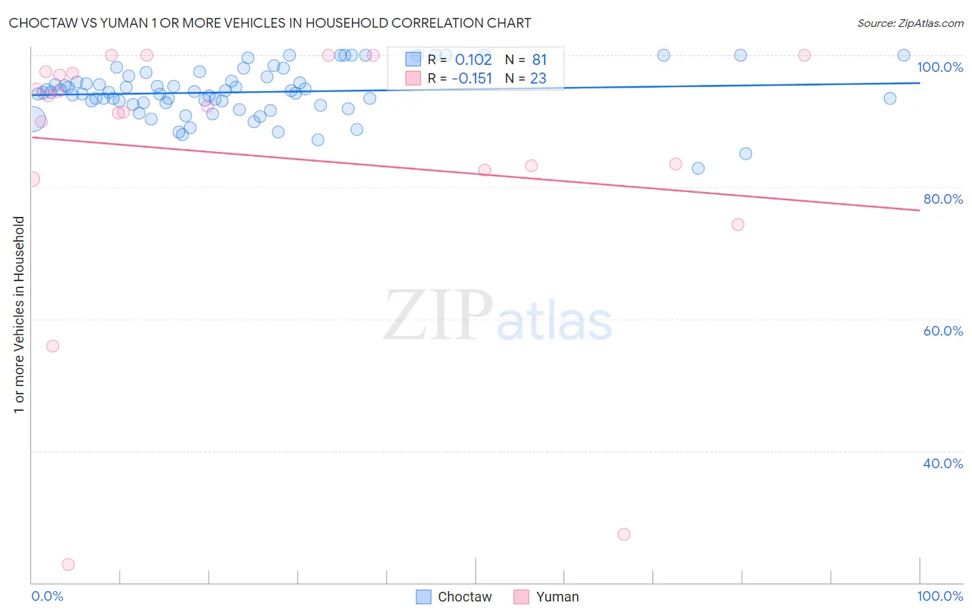 Choctaw vs Yuman 1 or more Vehicles in Household