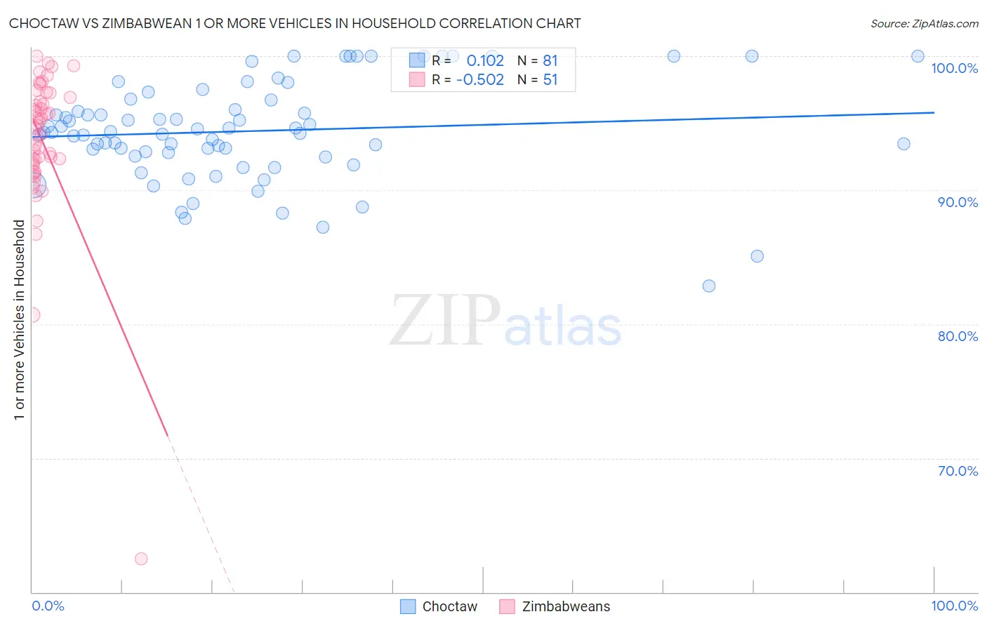 Choctaw vs Zimbabwean 1 or more Vehicles in Household