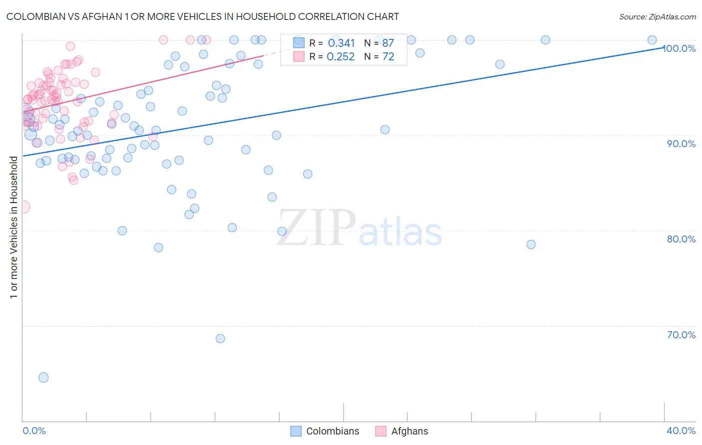 Colombian vs Afghan 1 or more Vehicles in Household