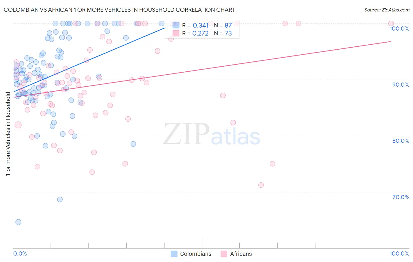 Colombian vs African 1 or more Vehicles in Household