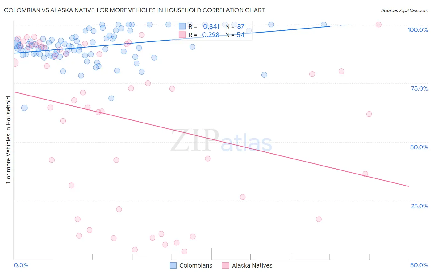 Colombian vs Alaska Native 1 or more Vehicles in Household