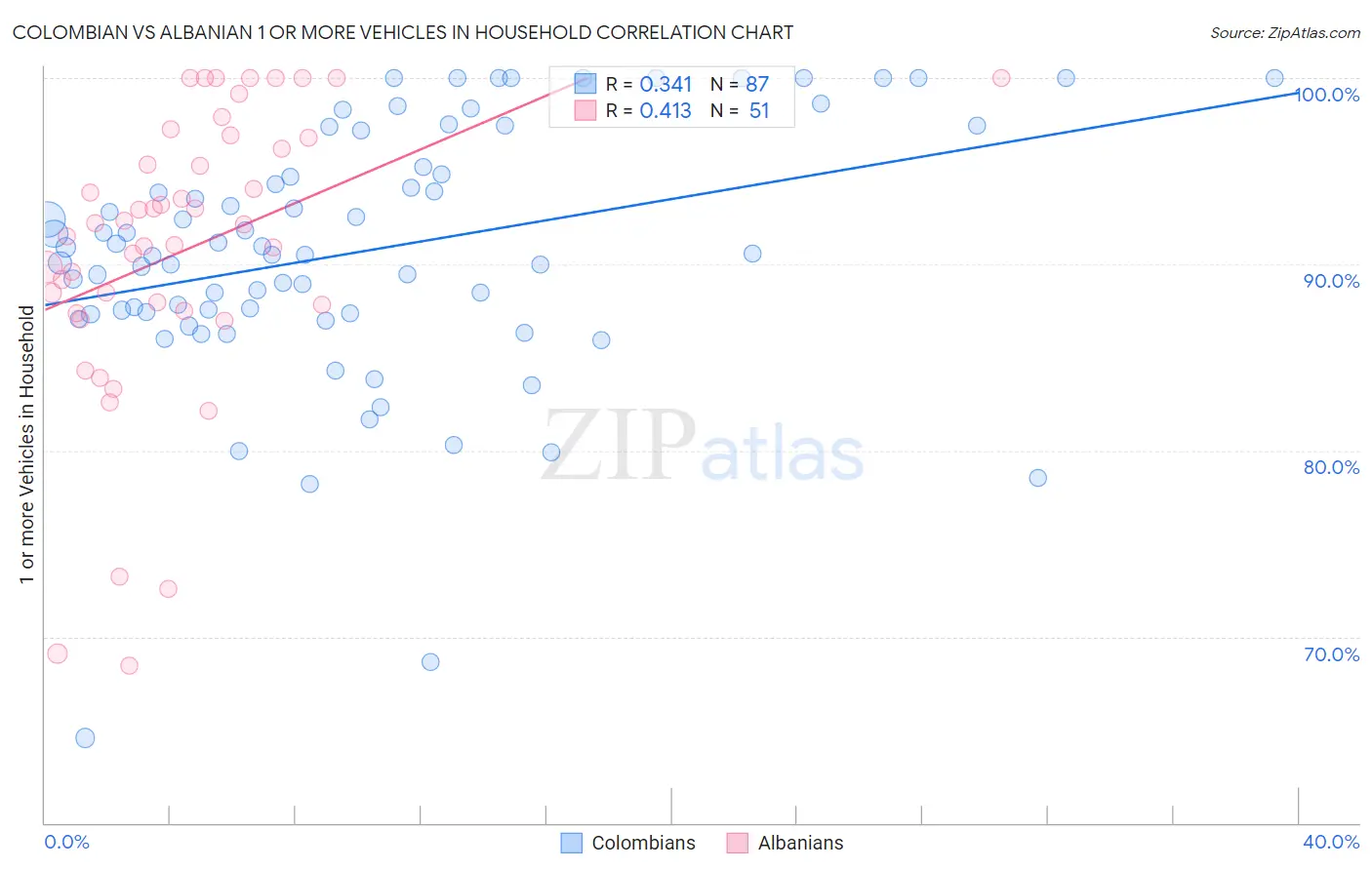 Colombian vs Albanian 1 or more Vehicles in Household
