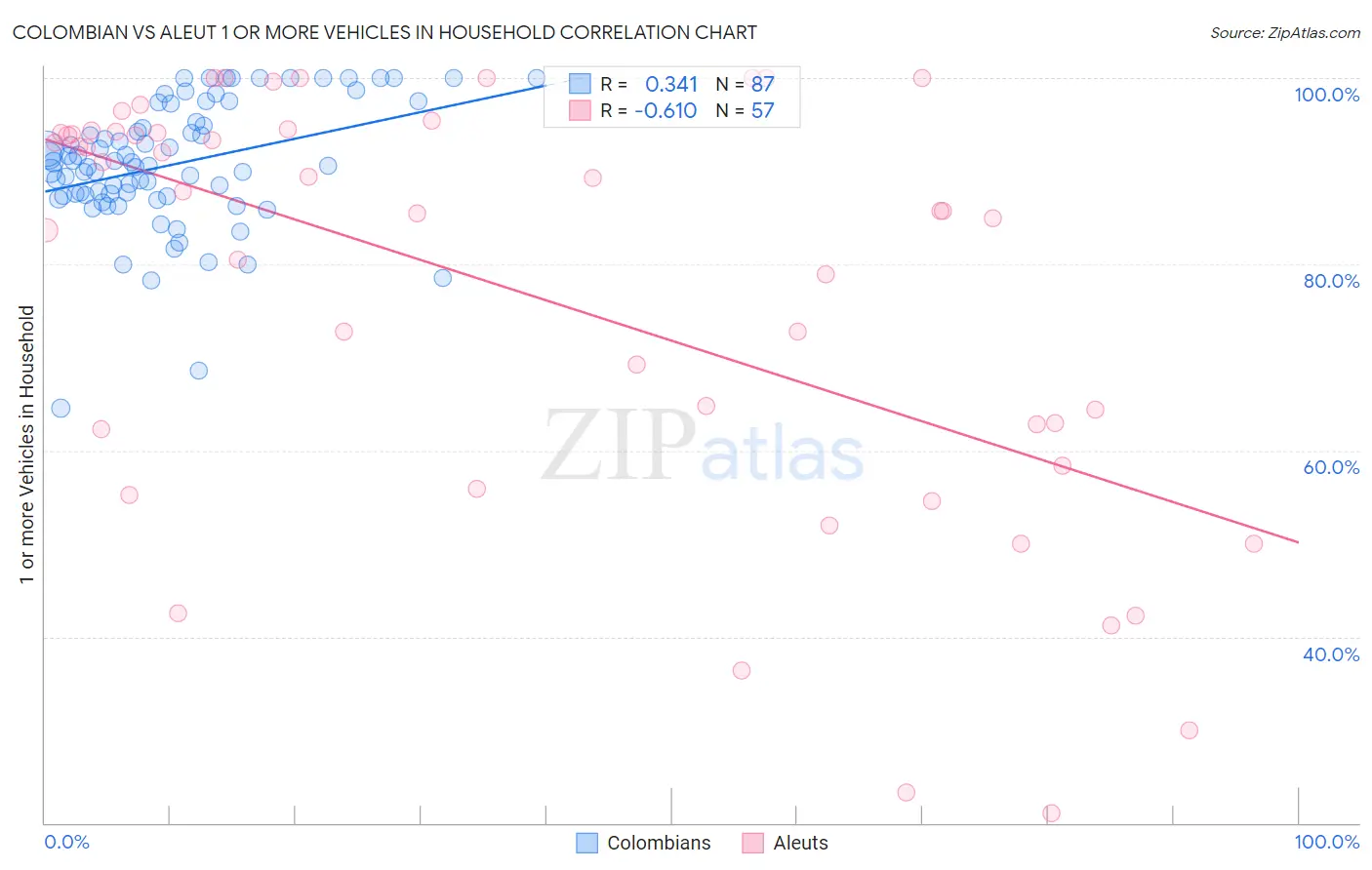 Colombian vs Aleut 1 or more Vehicles in Household