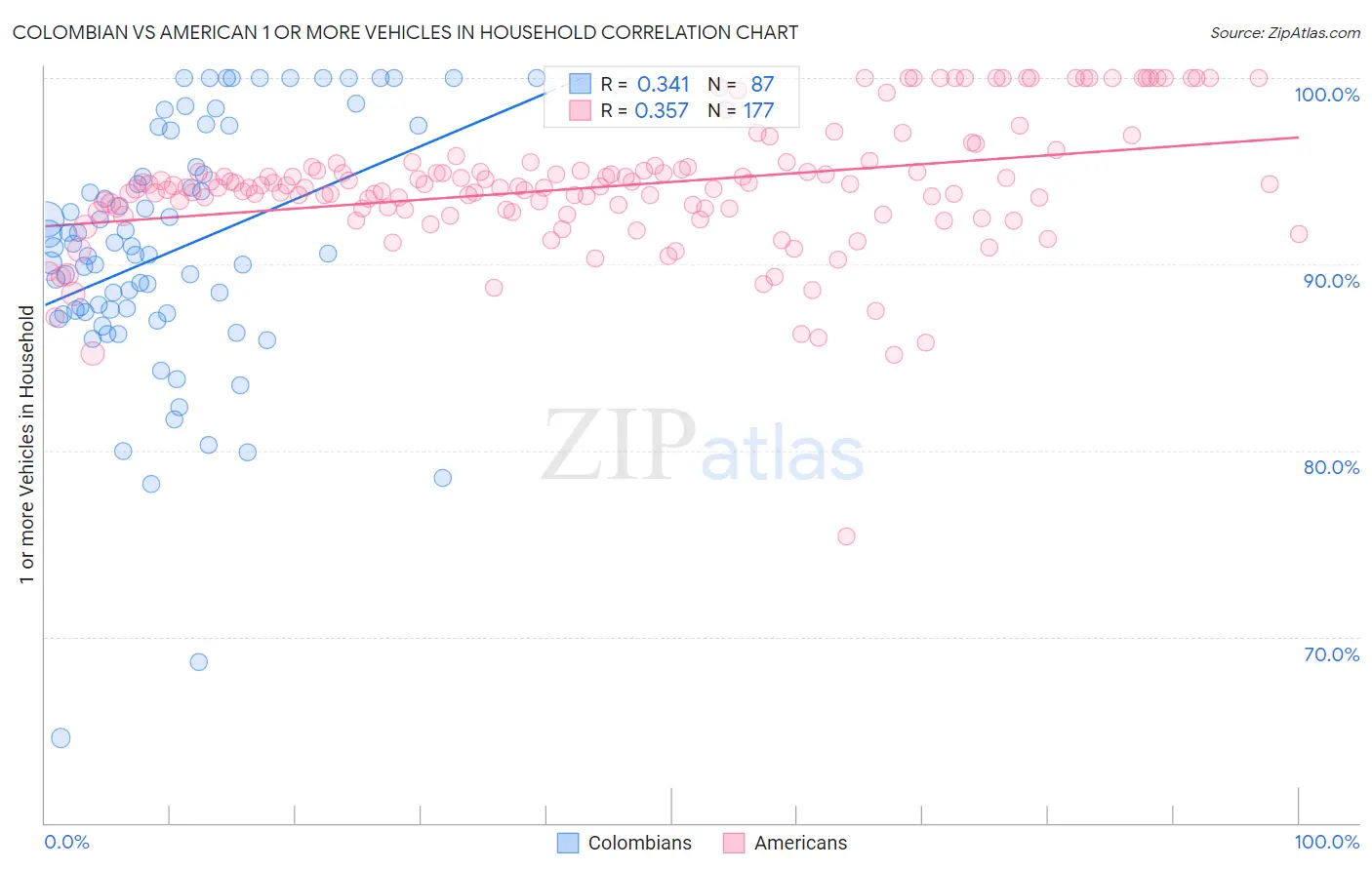 Colombian vs American 1 or more Vehicles in Household