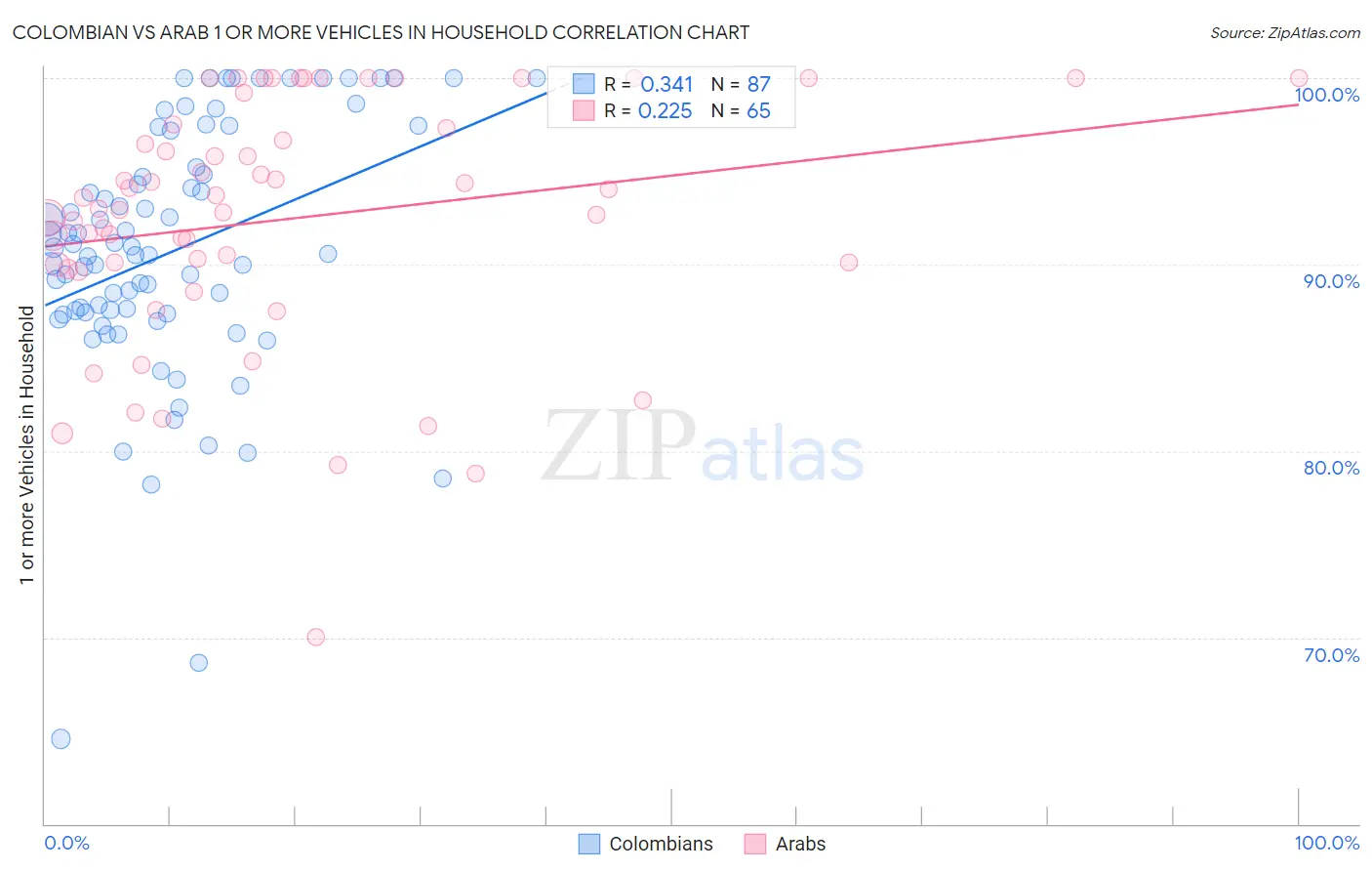 Colombian vs Arab 1 or more Vehicles in Household