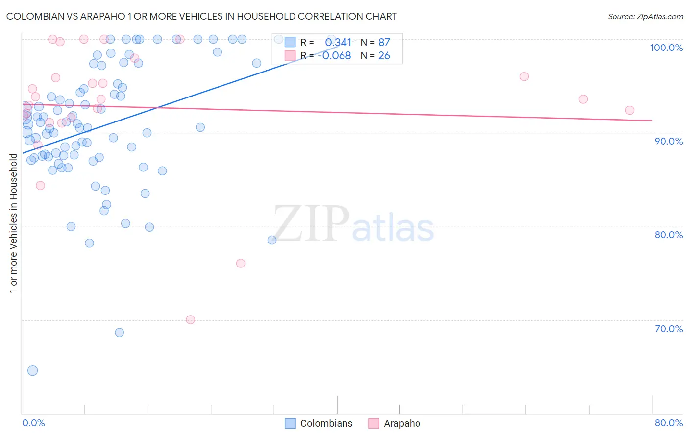 Colombian vs Arapaho 1 or more Vehicles in Household