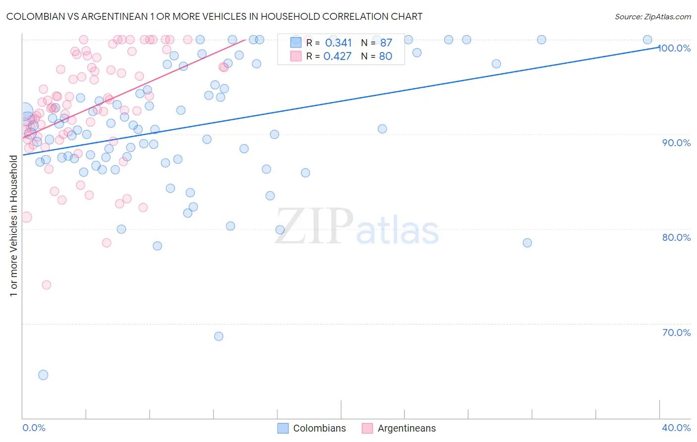 Colombian vs Argentinean 1 or more Vehicles in Household
