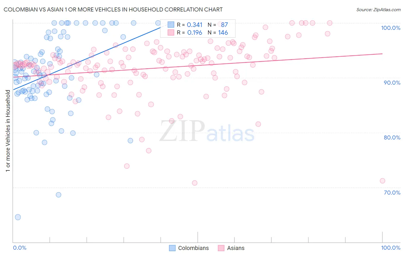 Colombian vs Asian 1 or more Vehicles in Household