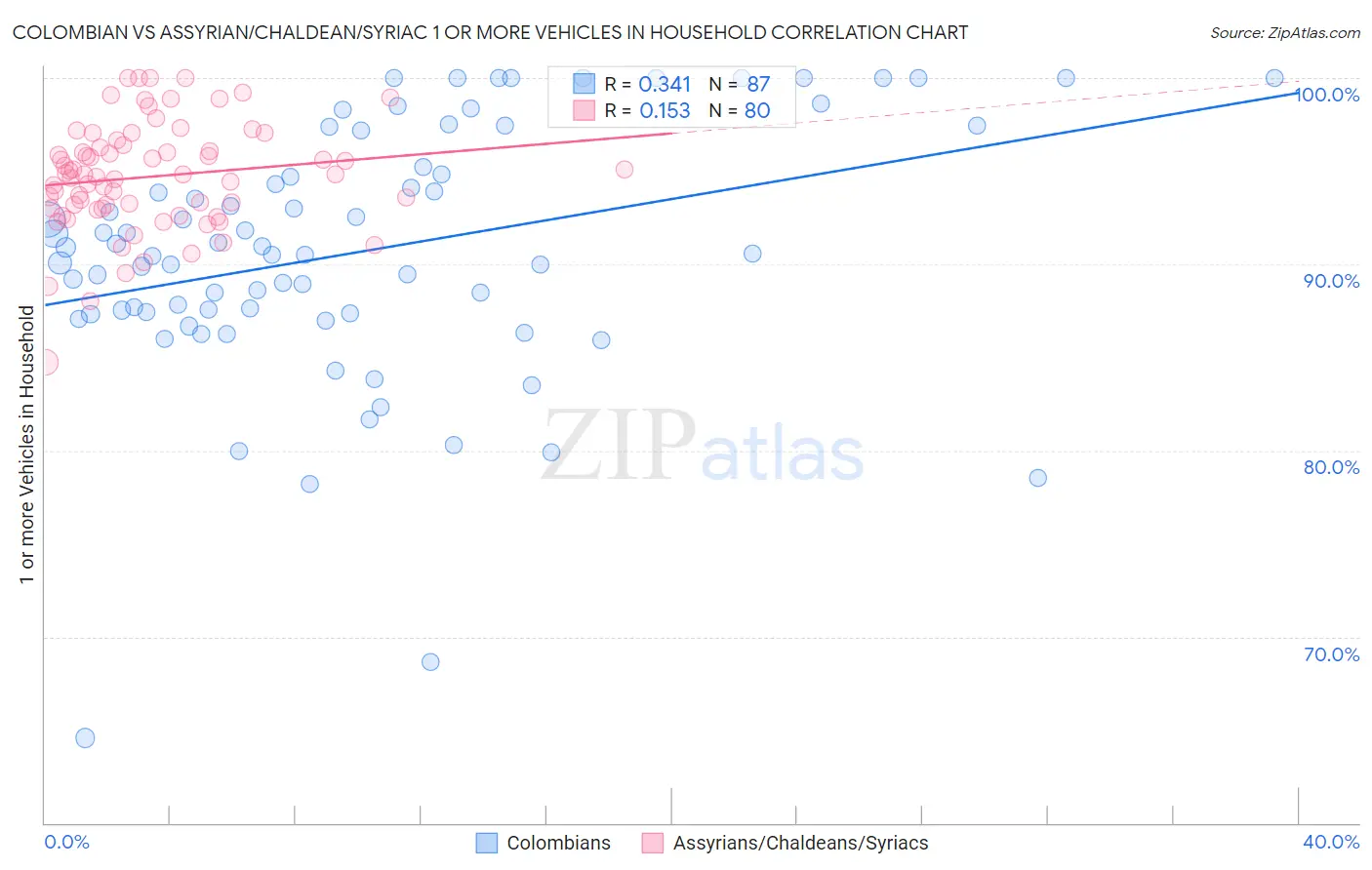 Colombian vs Assyrian/Chaldean/Syriac 1 or more Vehicles in Household