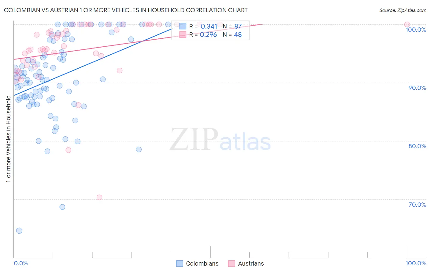 Colombian vs Austrian 1 or more Vehicles in Household