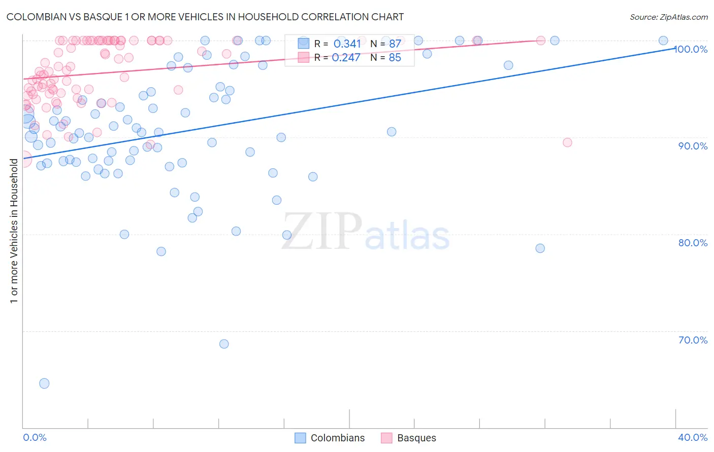 Colombian vs Basque 1 or more Vehicles in Household