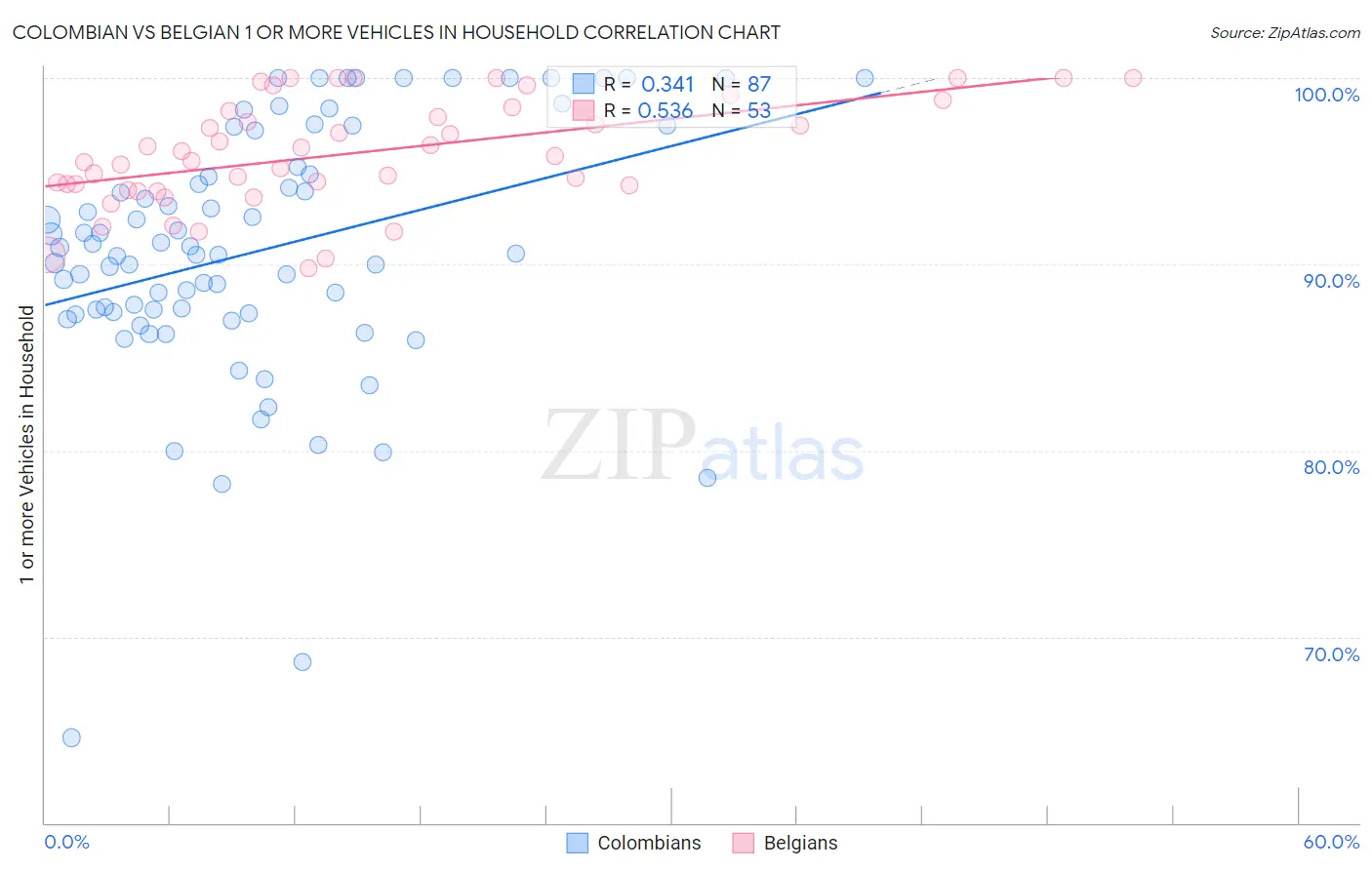 Colombian vs Belgian 1 or more Vehicles in Household