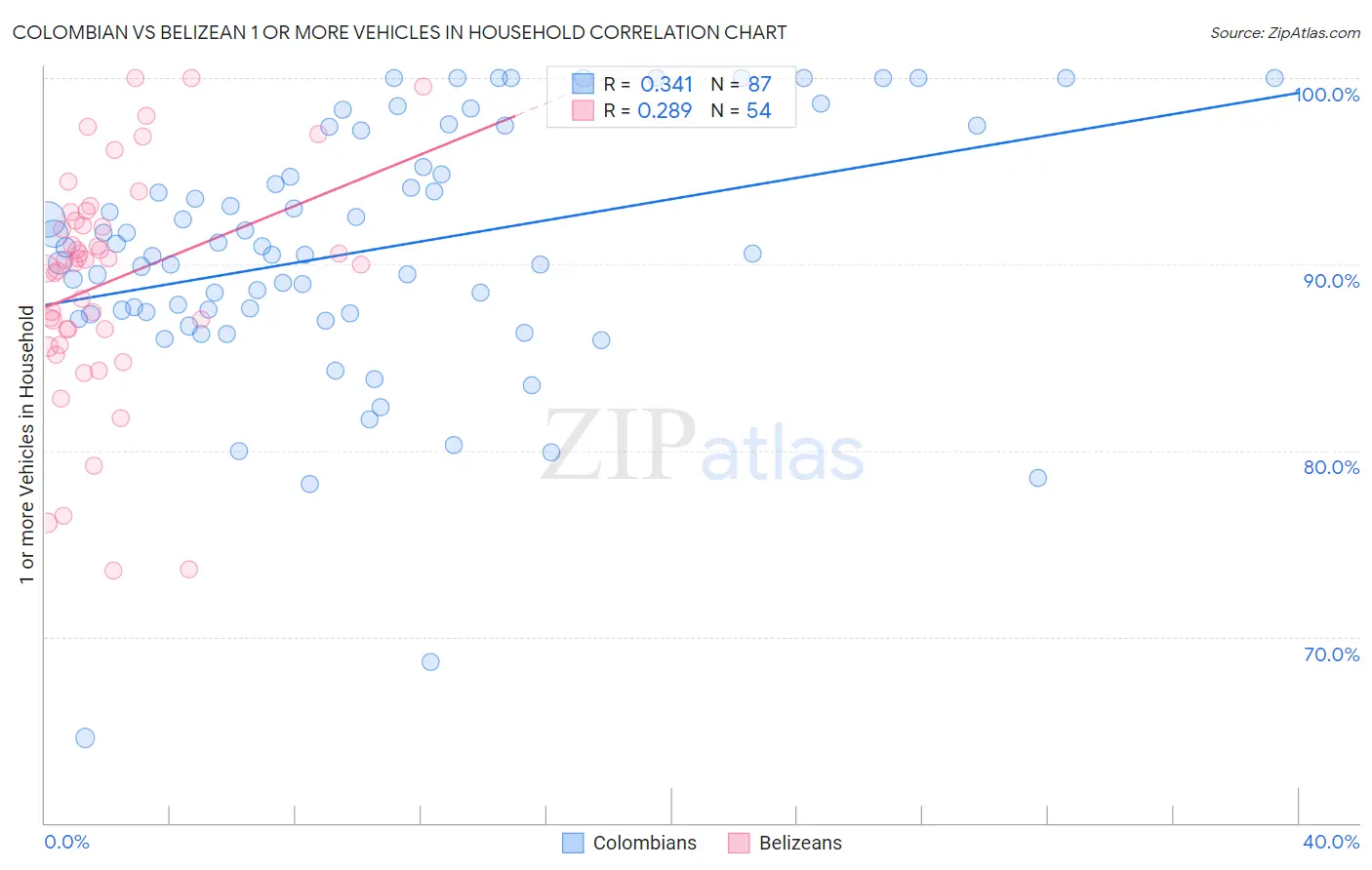 Colombian vs Belizean 1 or more Vehicles in Household