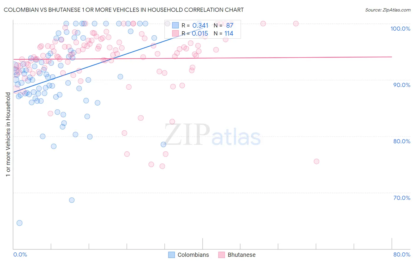 Colombian vs Bhutanese 1 or more Vehicles in Household