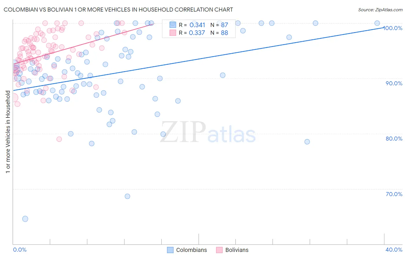 Colombian vs Bolivian 1 or more Vehicles in Household
