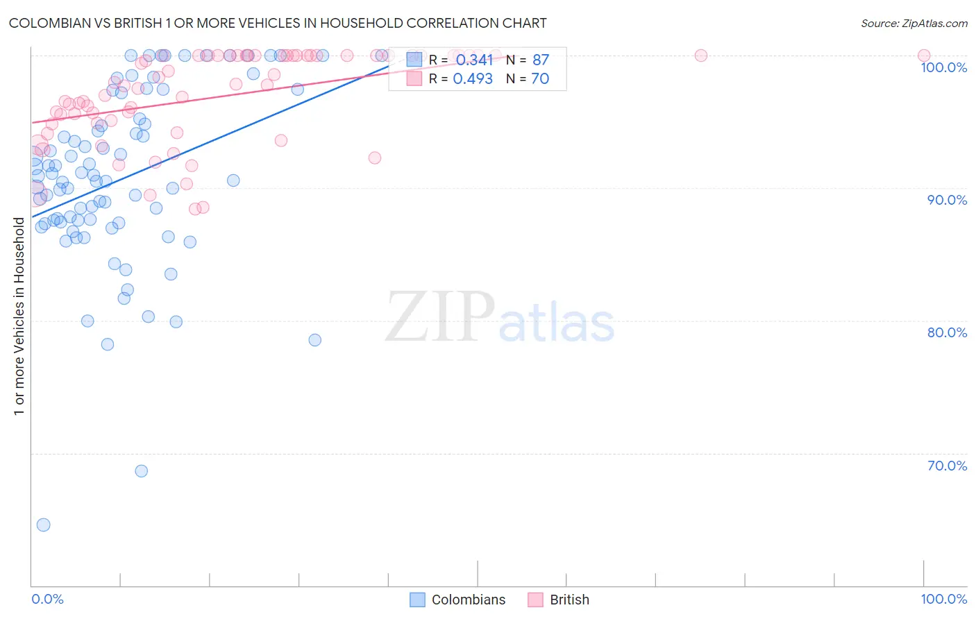 Colombian vs British 1 or more Vehicles in Household