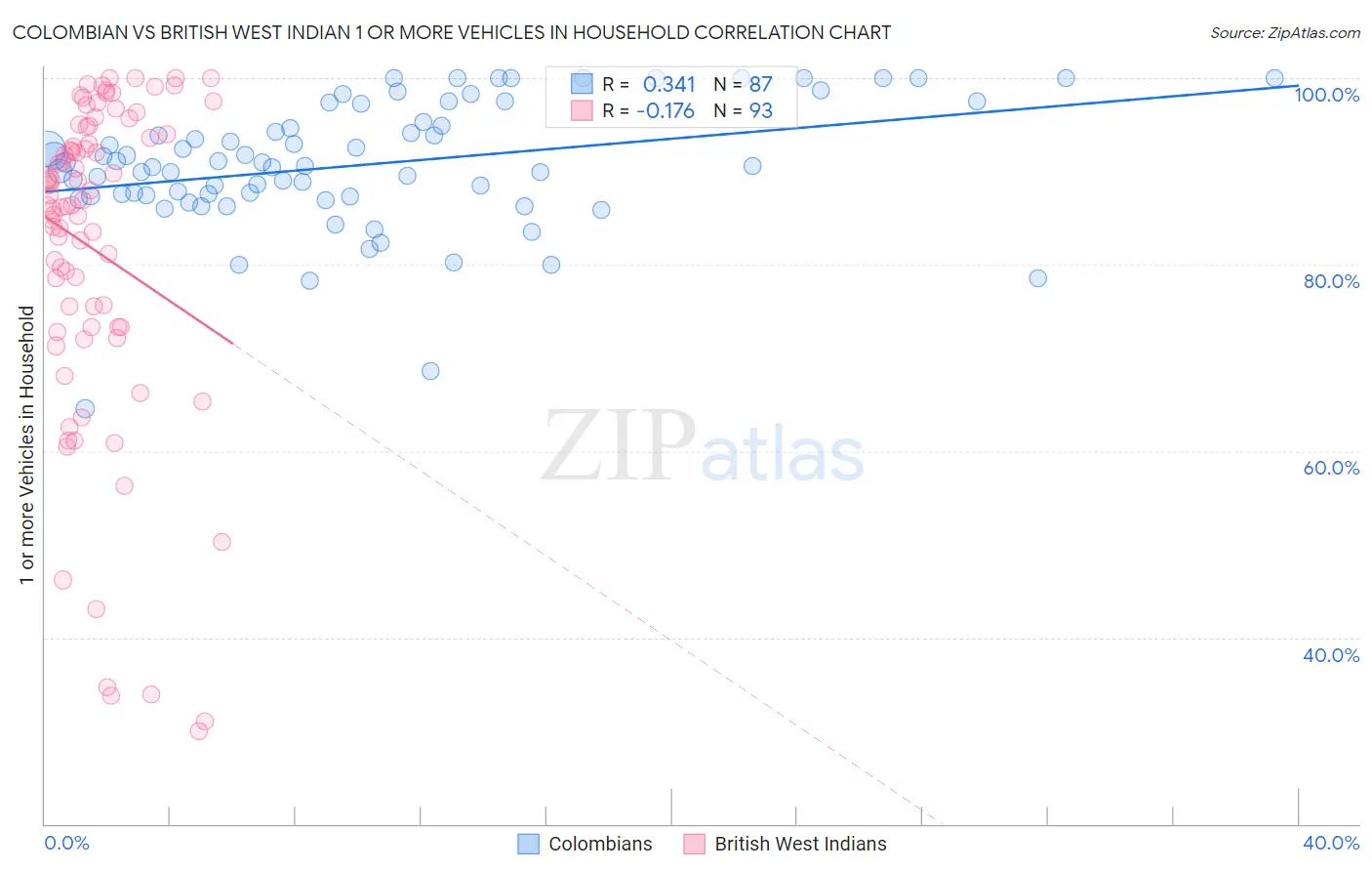 Colombian vs British West Indian 1 or more Vehicles in Household