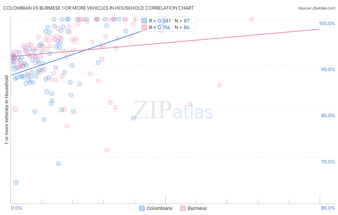 Colombian vs Burmese 1 or more Vehicles in Household