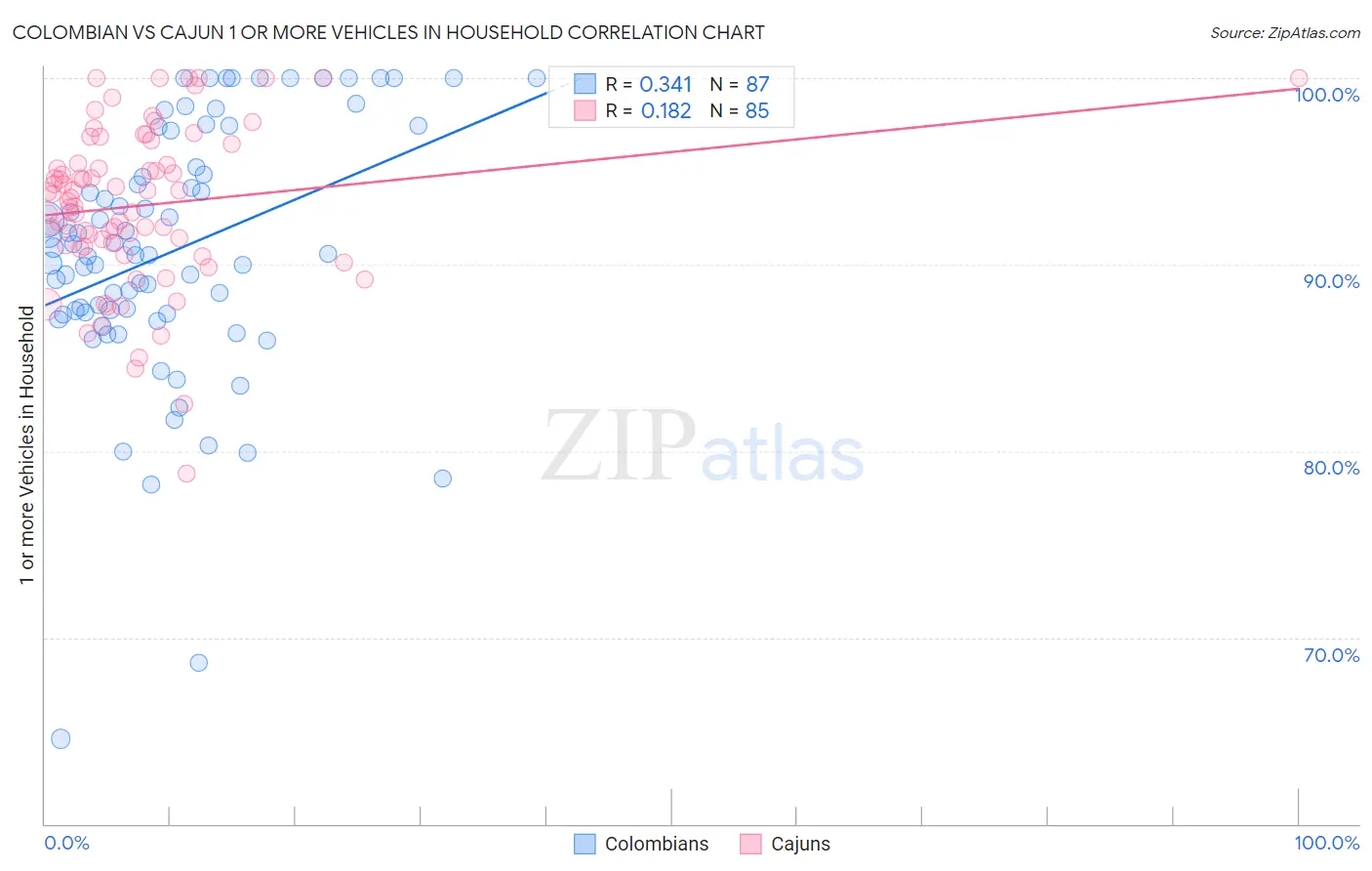 Colombian vs Cajun 1 or more Vehicles in Household