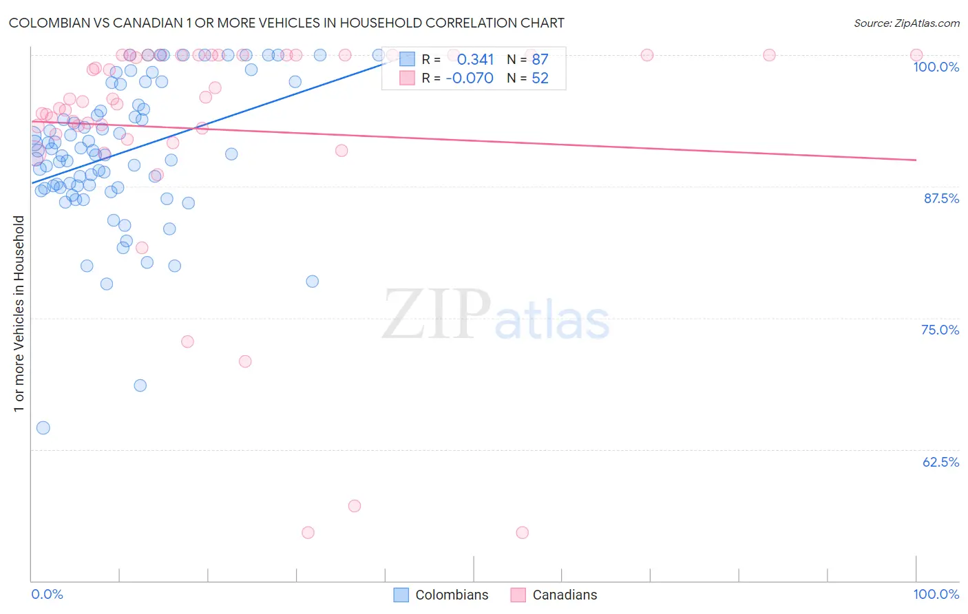 Colombian vs Canadian 1 or more Vehicles in Household