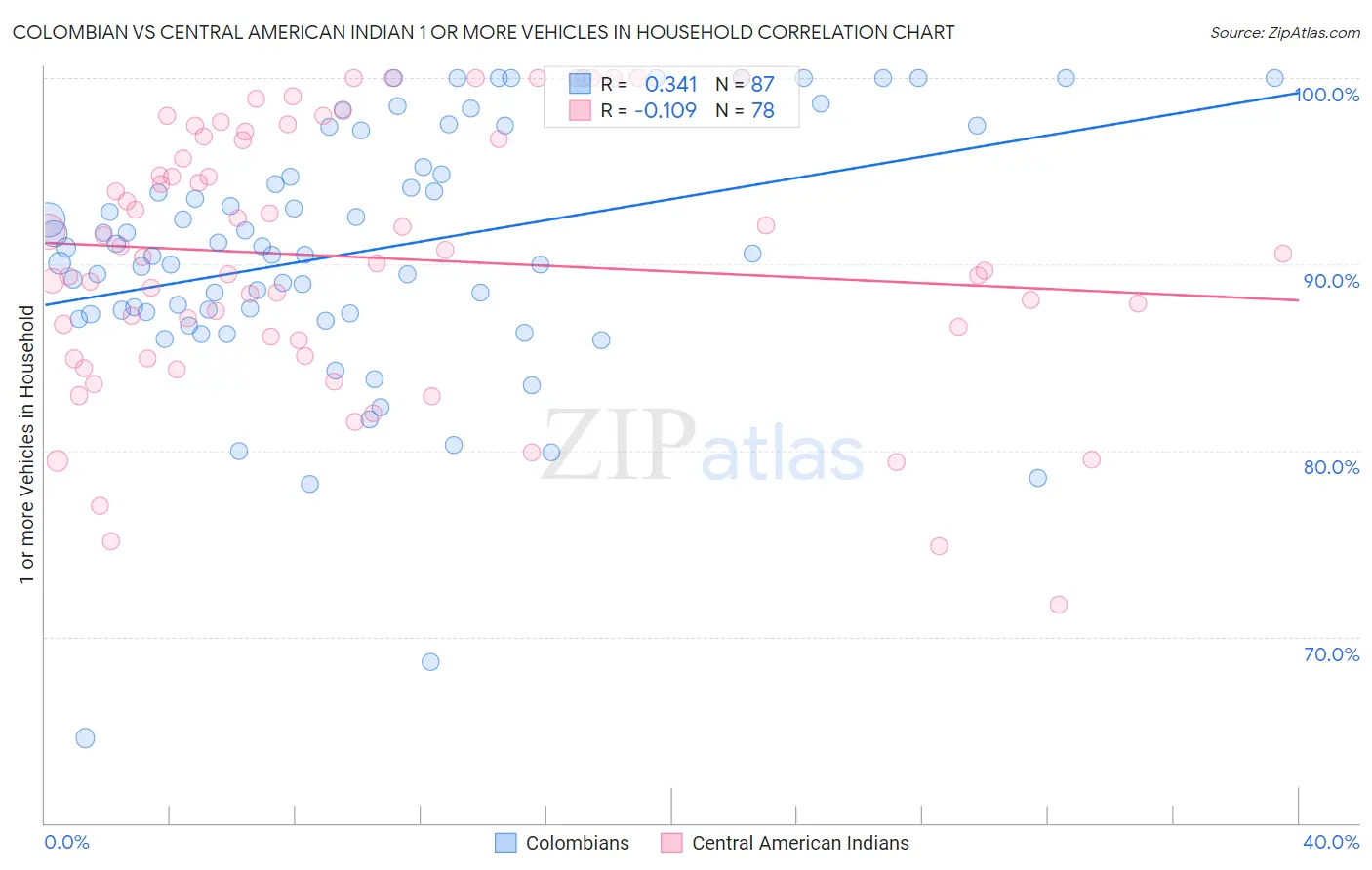 Colombian vs Central American Indian 1 or more Vehicles in Household