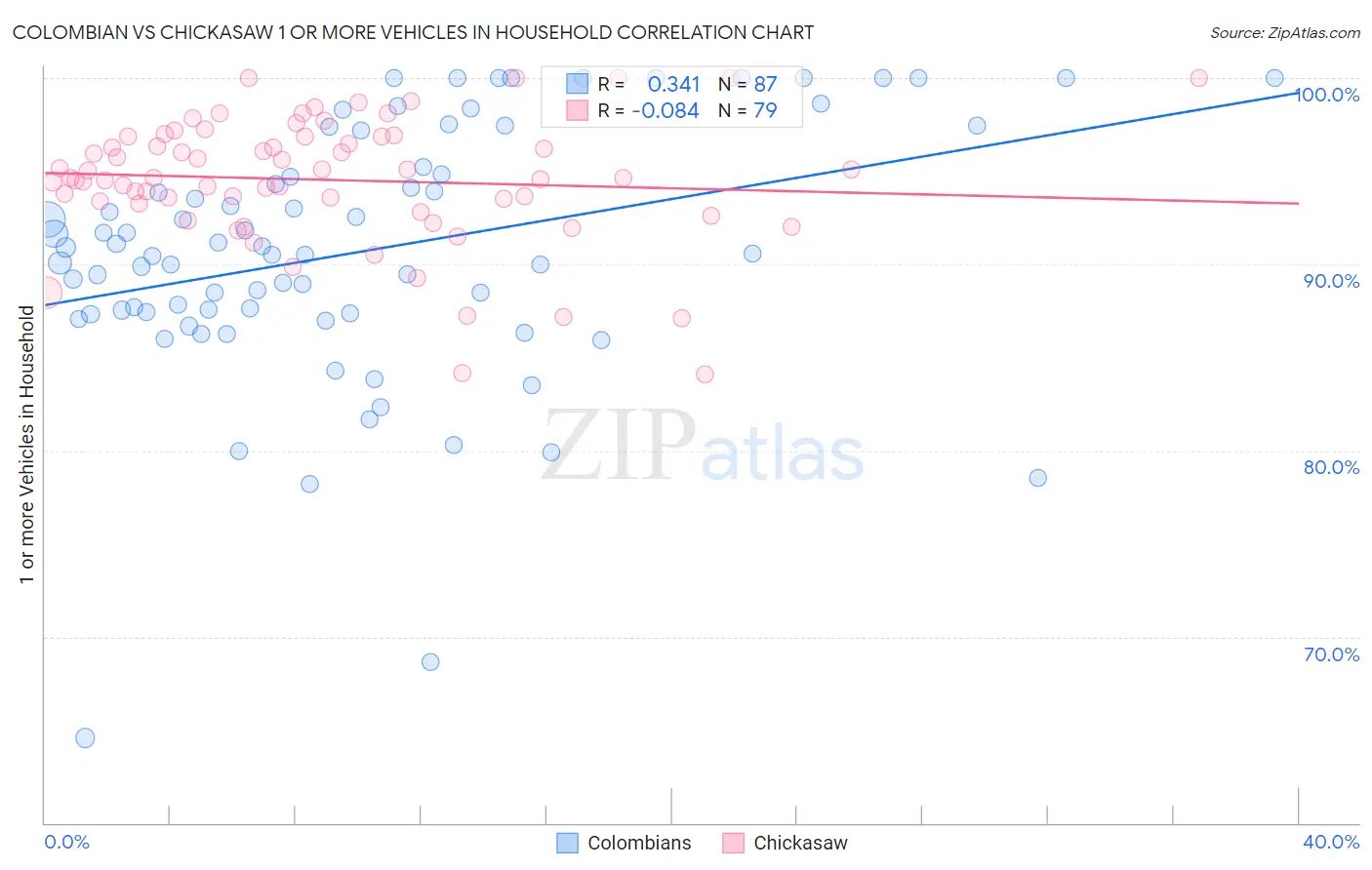 Colombian vs Chickasaw 1 or more Vehicles in Household