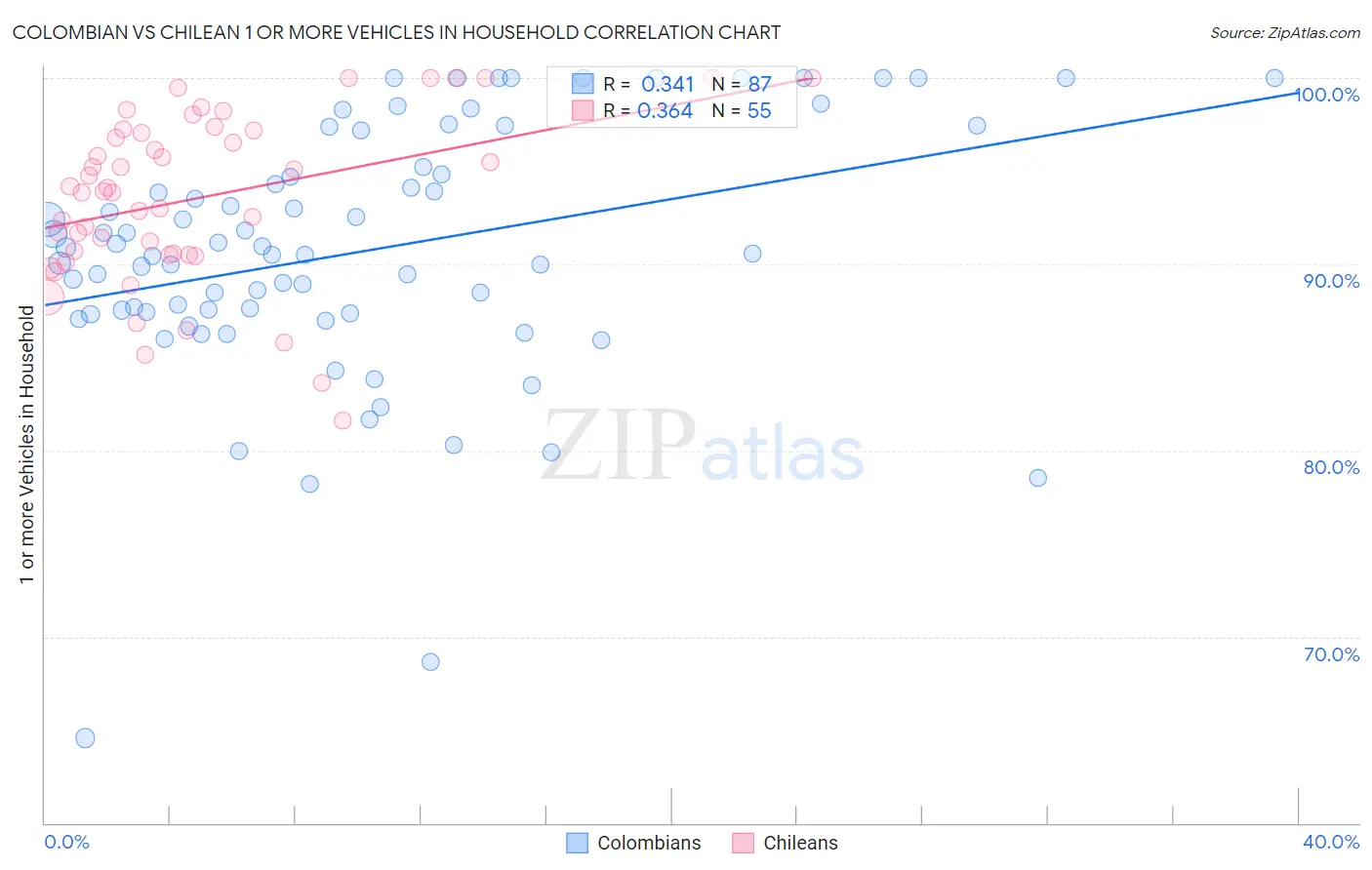 Colombian vs Chilean 1 or more Vehicles in Household