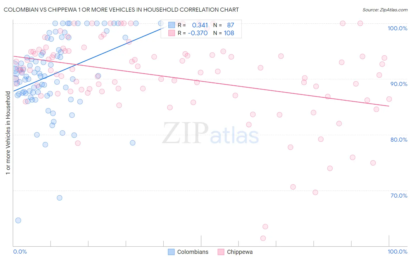 Colombian vs Chippewa 1 or more Vehicles in Household