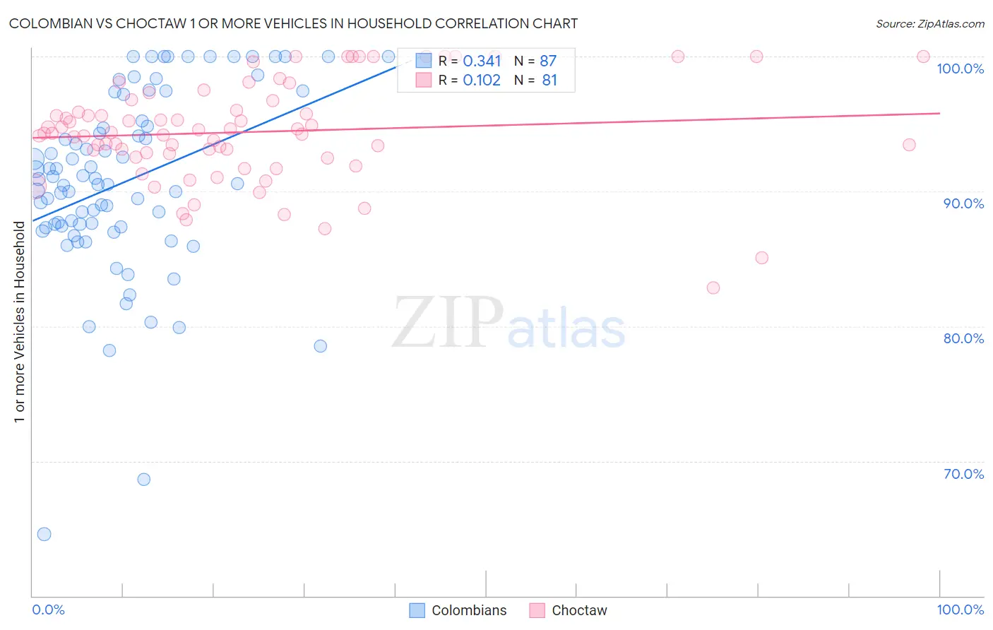 Colombian vs Choctaw 1 or more Vehicles in Household