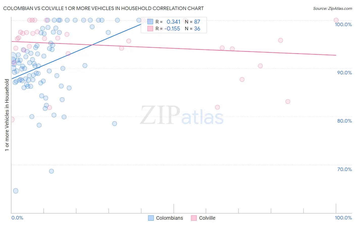 Colombian vs Colville 1 or more Vehicles in Household
