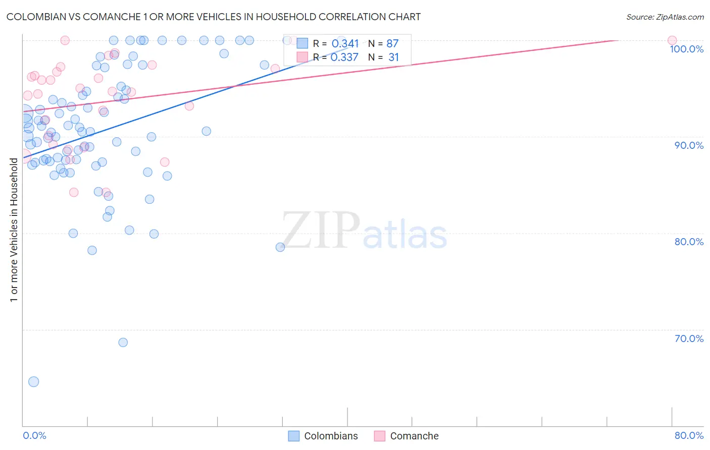 Colombian vs Comanche 1 or more Vehicles in Household