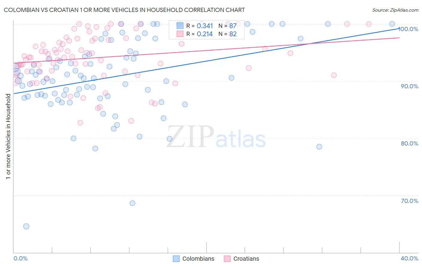 Colombian vs Croatian 1 or more Vehicles in Household