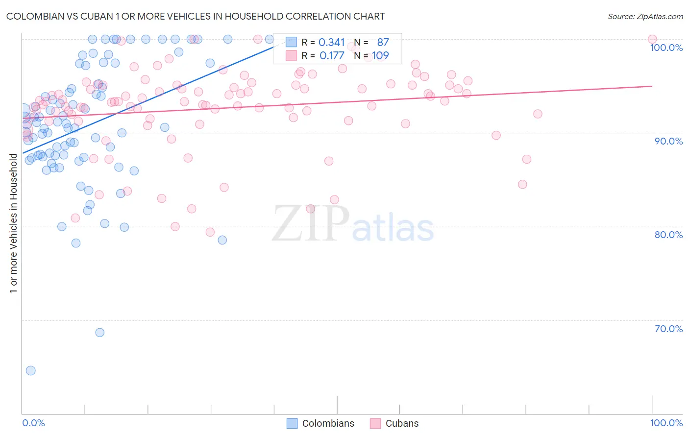 Colombian vs Cuban 1 or more Vehicles in Household