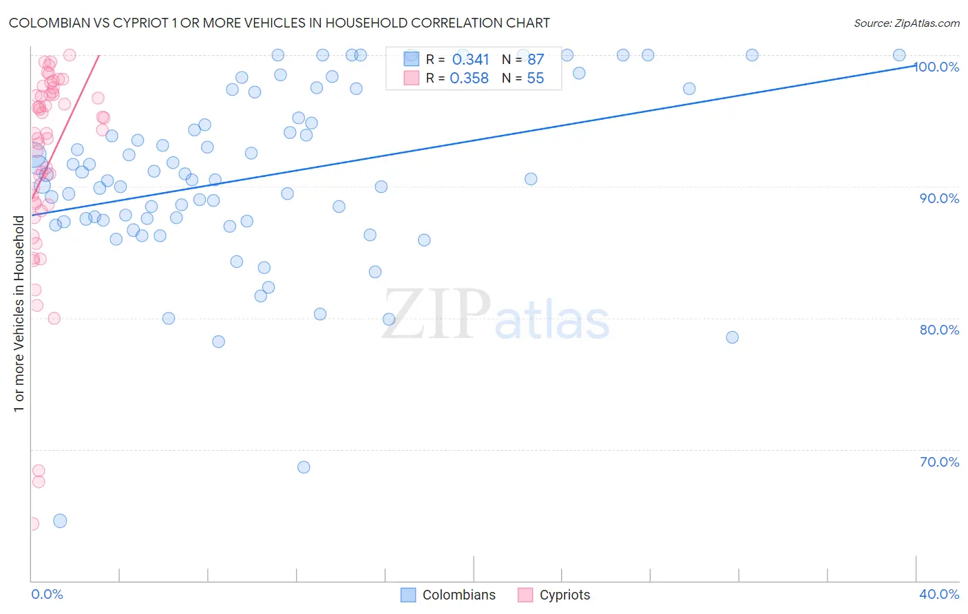 Colombian vs Cypriot 1 or more Vehicles in Household