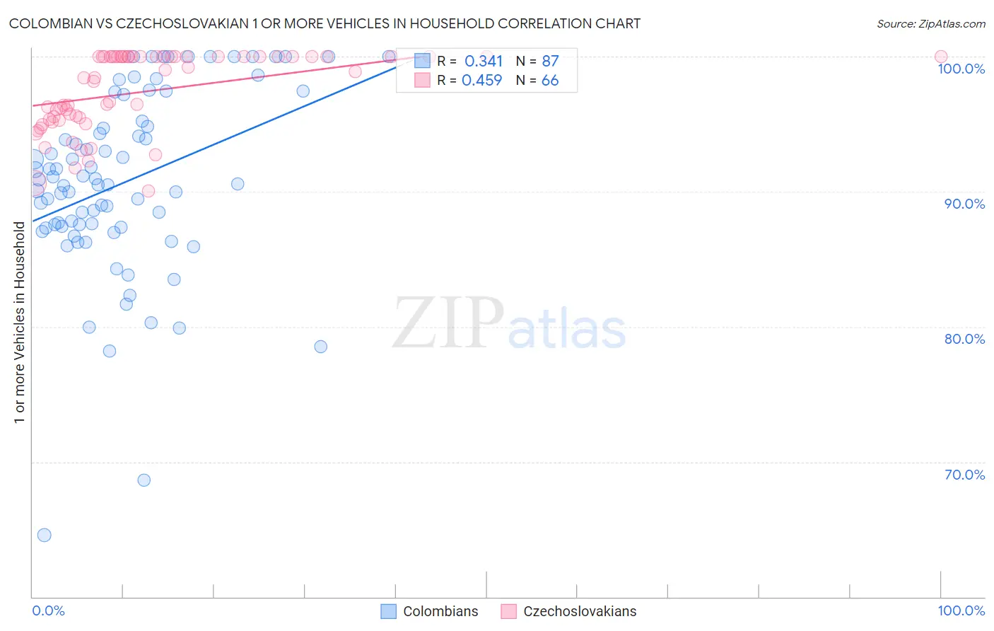 Colombian vs Czechoslovakian 1 or more Vehicles in Household